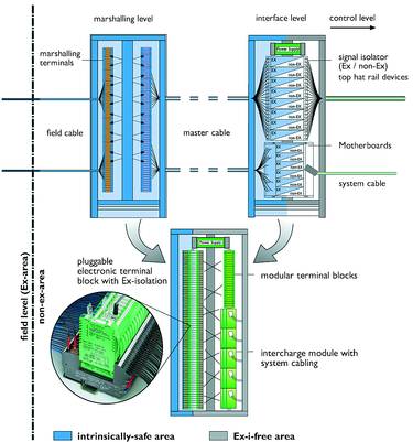 Figure 3. Flexible and compact design of marshalling and interface levels with Process Interface